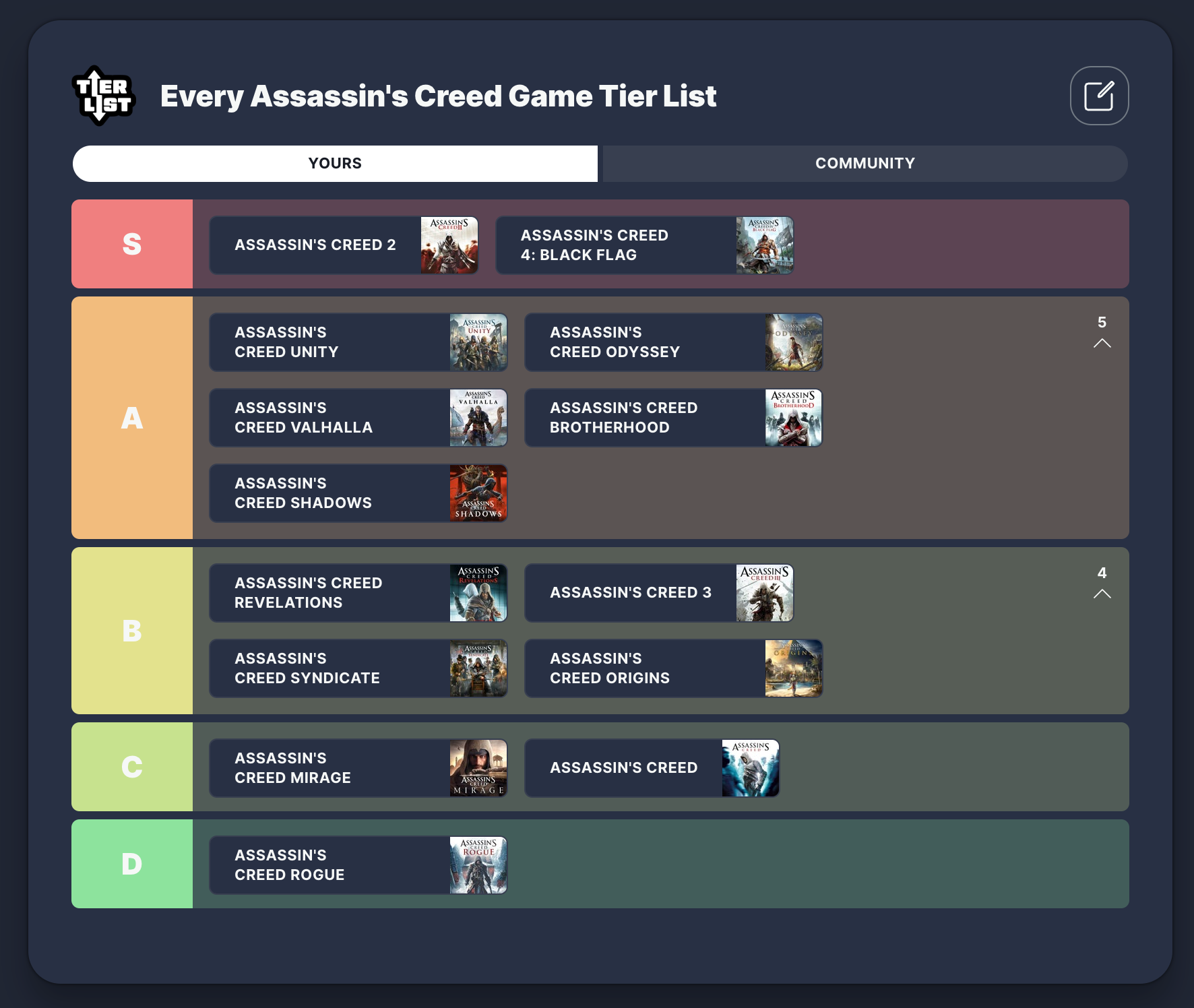 Assassin's Creed игры ранжированы: список уровней